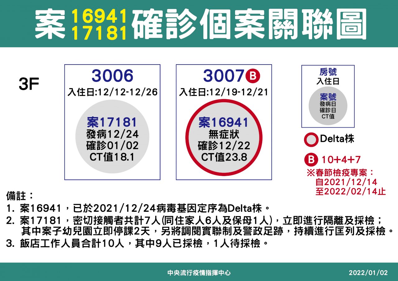 防疫旅館疑Delta群聚 7名密切接觸者初檢皆陰性