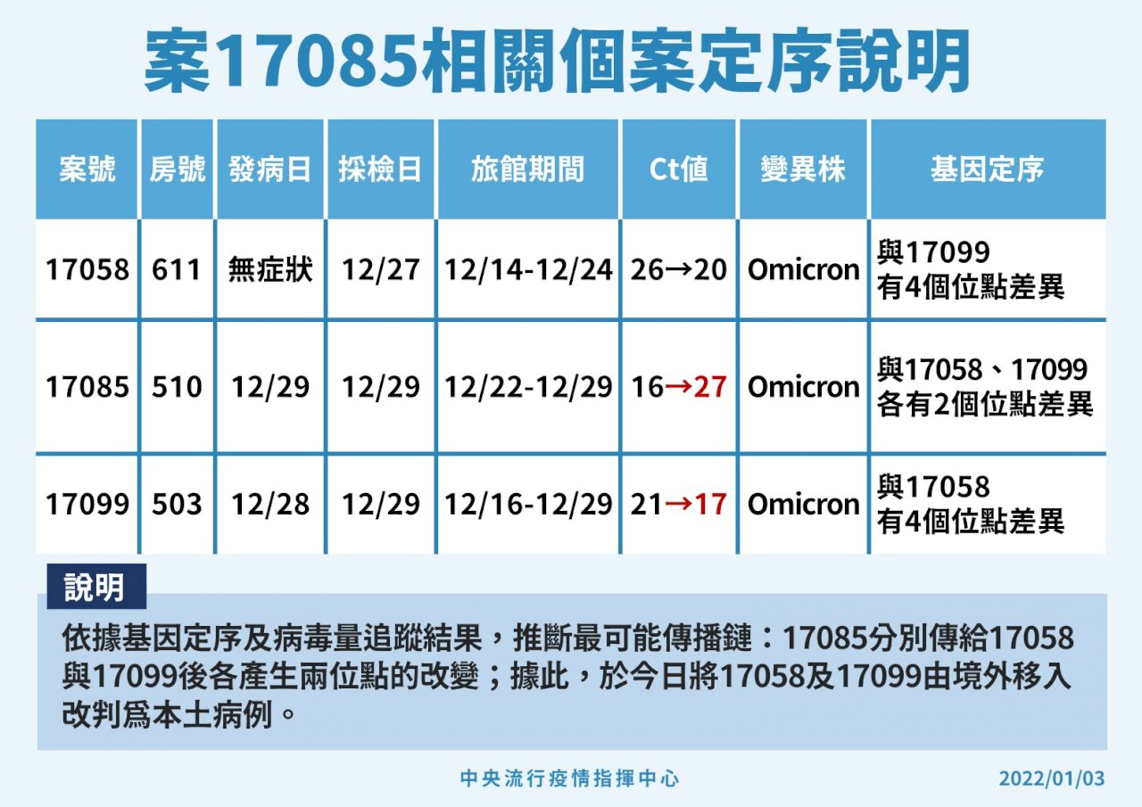 北市防疫旅館群聚2個案改列本土 為國內首2例Omicron本土病例