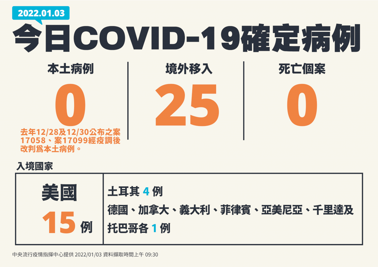 國內今無本土25例境外移入 北市防疫旅館2個案改列本土