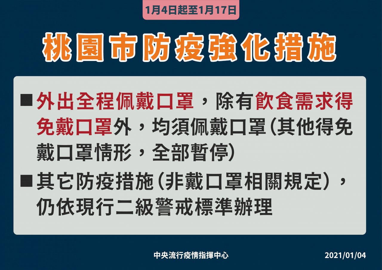 桃園防疫強化 運動、唱歌、拍照免戴口罩等例外情形全暫停