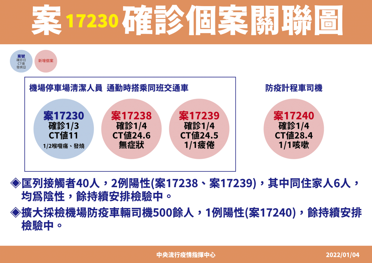 桃機染疫事件 司機跟清潔員誰傳誰 待基因定序釐清