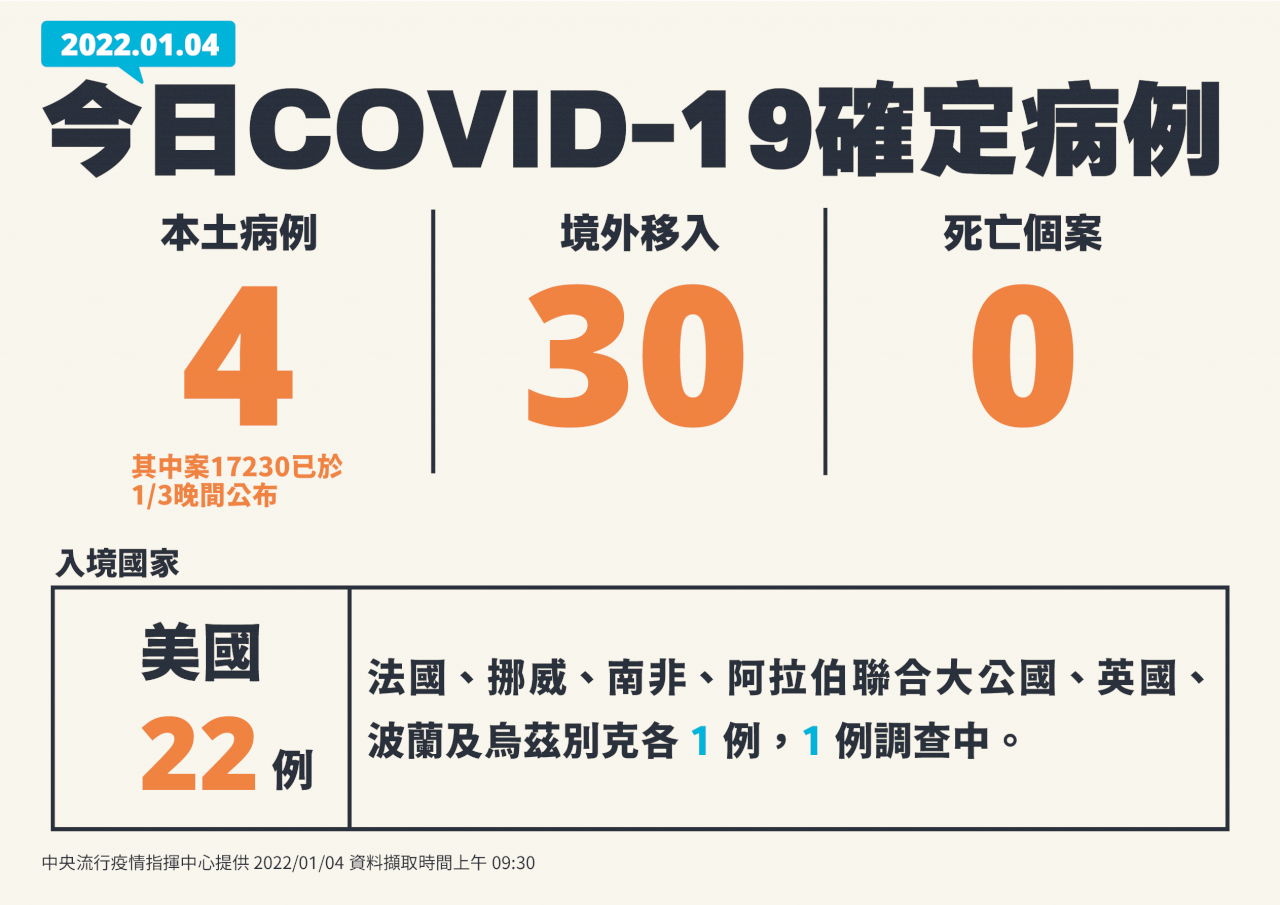 國內今增4例本土 3桃機清潔員1防疫計程車司機