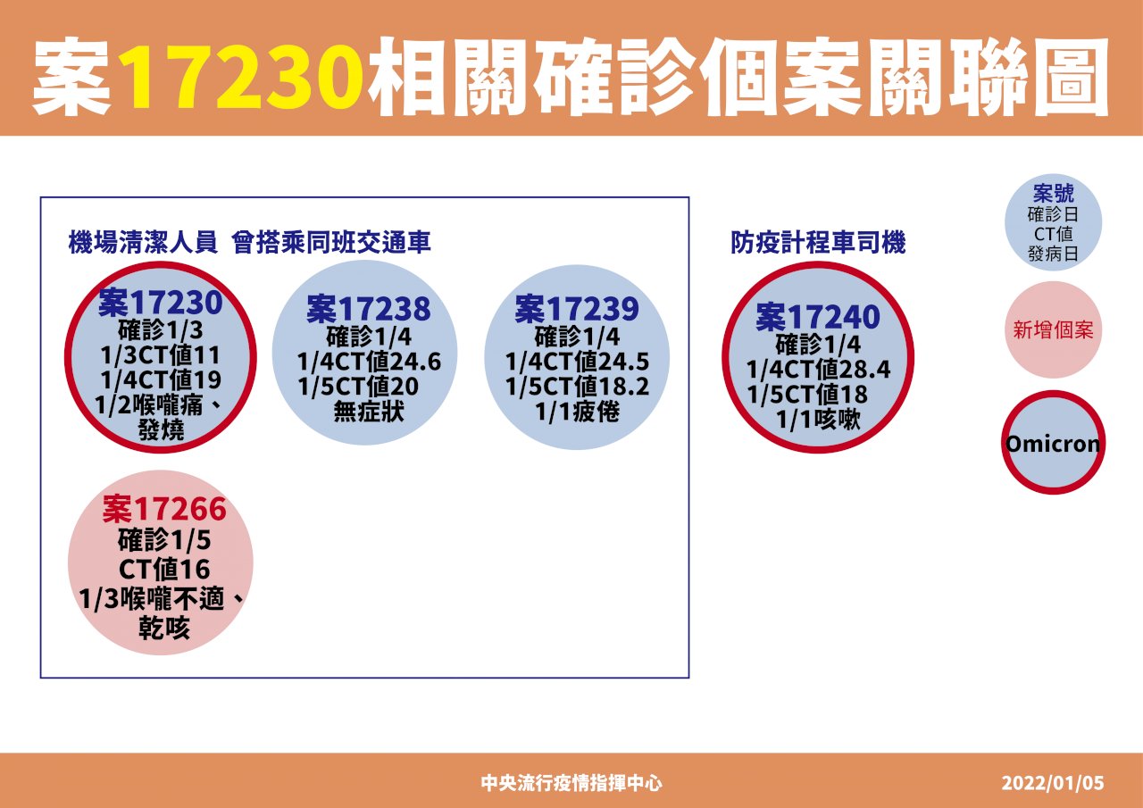 桃機群聚案再增1清潔員確診 防疫司機也染Omicron