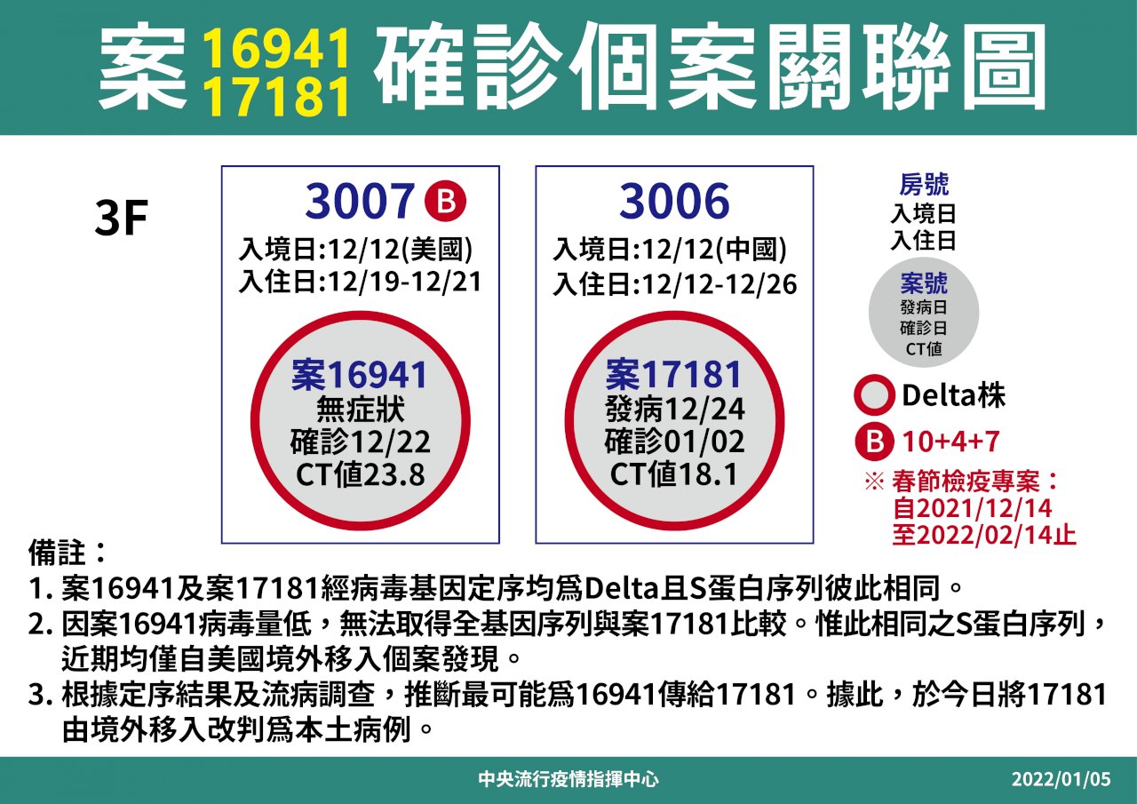 北市中山區防疫旅館定調群聚感染 案17181改列本土