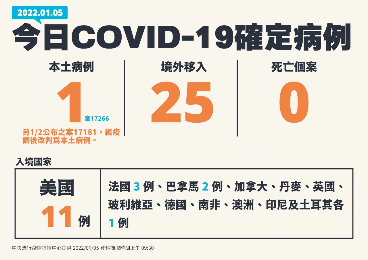 桃機群聚感染再增1清潔員確診 累計5人染疫