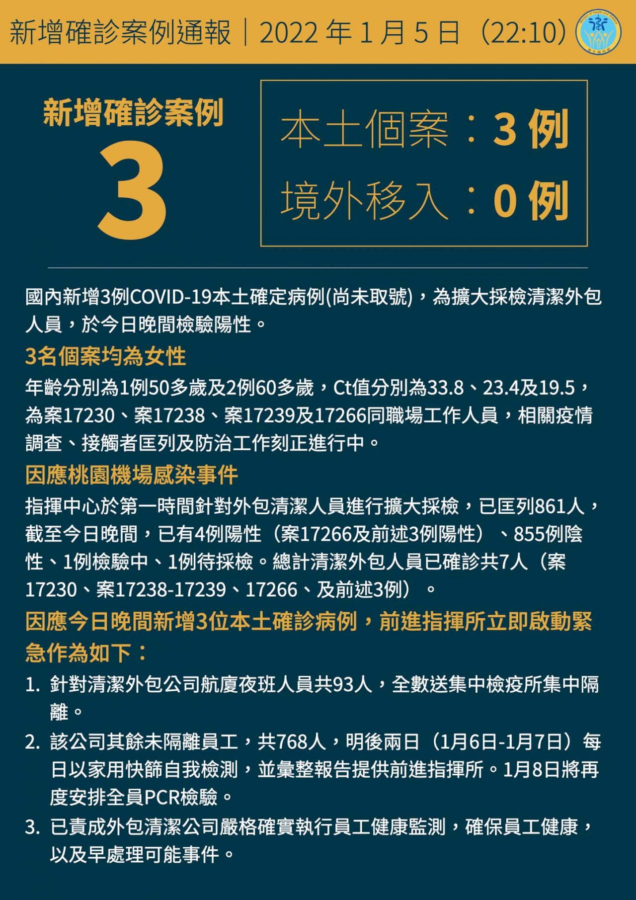 桃機再增3清潔員確診累計8人染疫 夜班清潔員全數送集中檢疫