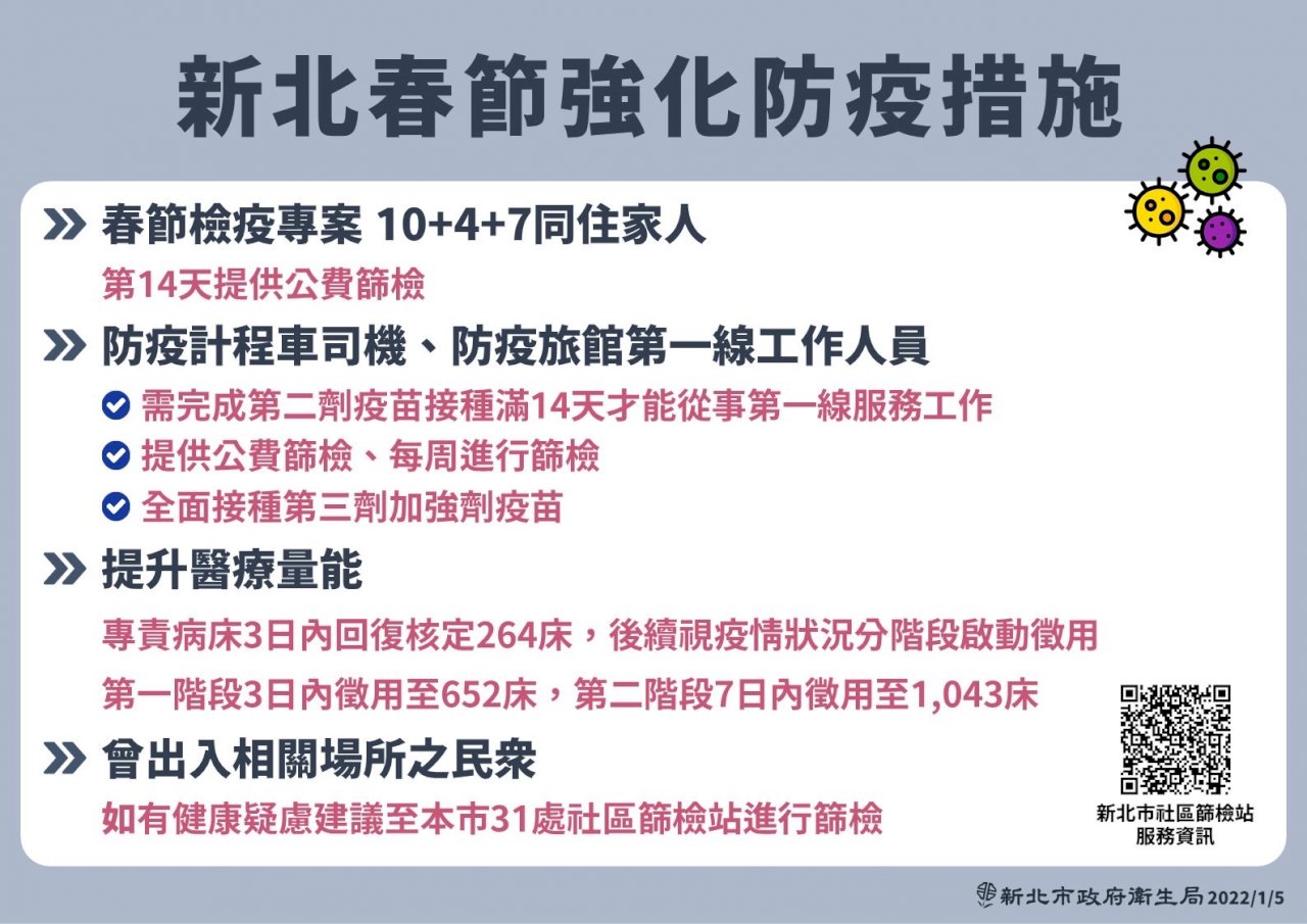 桃機群聚擴大 侯友宜宣布新北加強版春節檢疫4措施