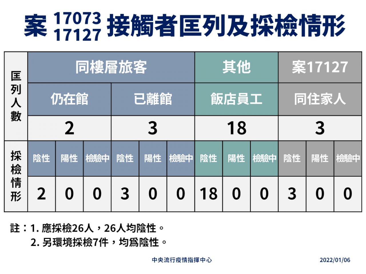 境外移入改判本土 防疫旅館群聚再添一起！
