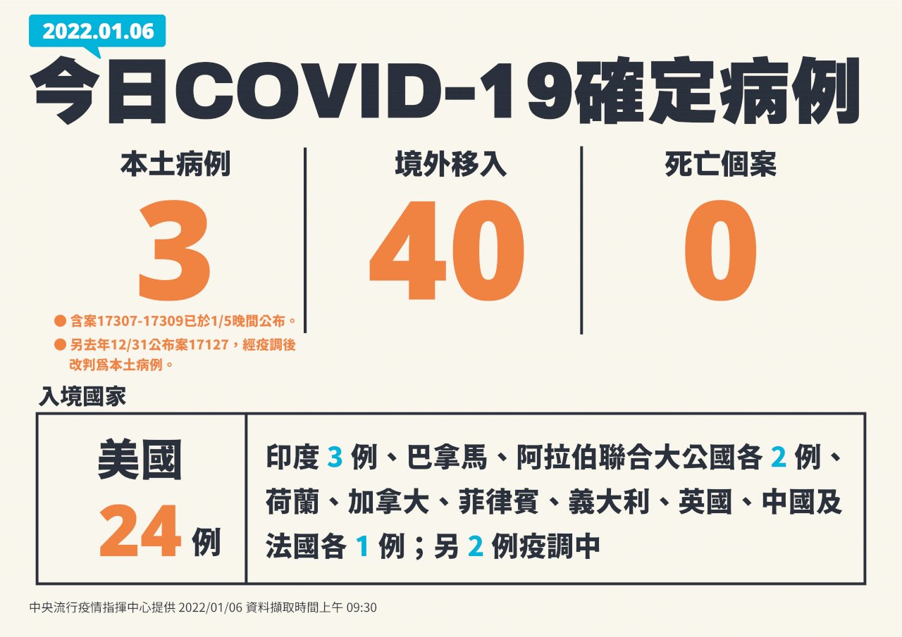 台灣COVID-19確診個案再創新高 新增3本土、40境外移入