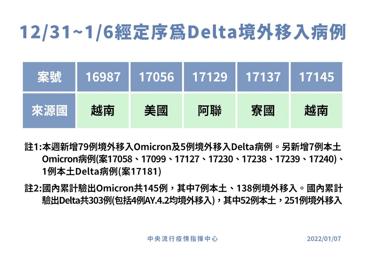 全台Omicron累計145例 7本土、138境外移入