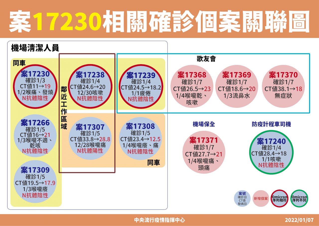桃機群聚案 排除防疫計程車司機 最早染疫源頭指向案17307