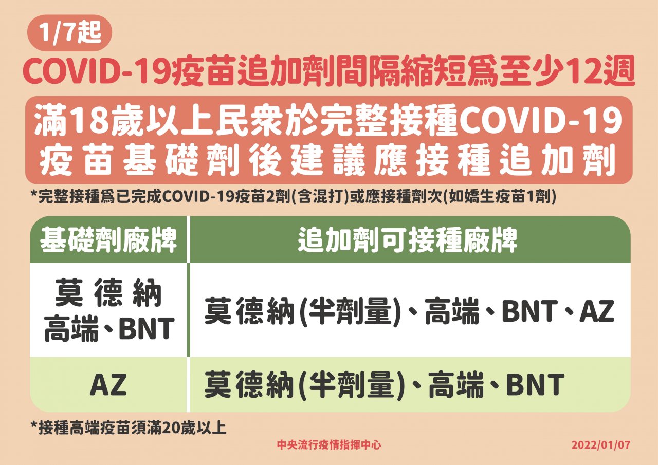 拍板！ 追加劑間隔縮短至12周 建議18歲以上全民接種