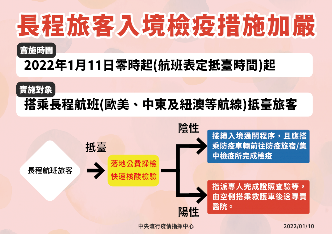 1/11零時起 長程航班旅客落地採檢PCR陰性才放行