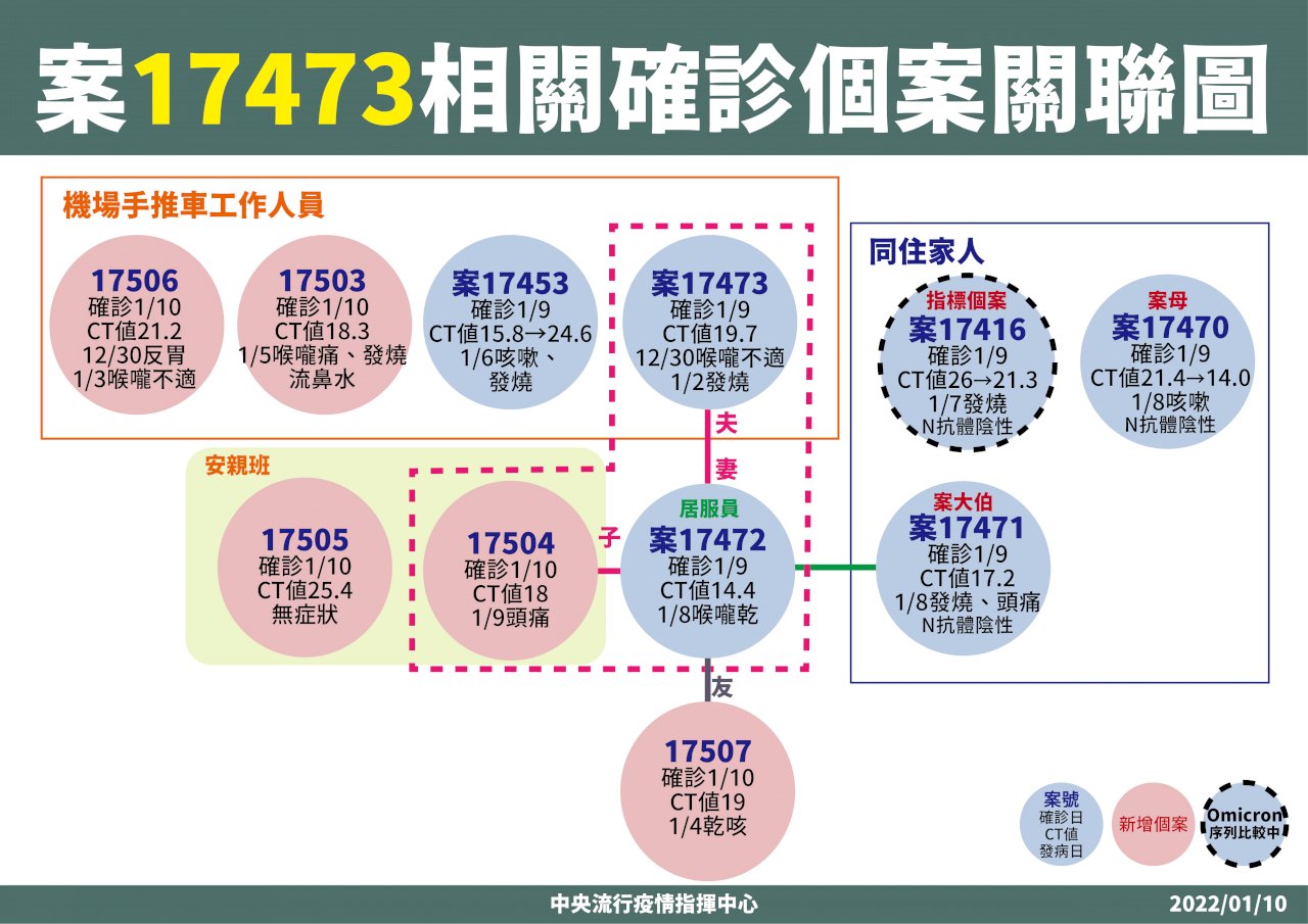 桃機群聚再增1例 居服員友人同事也確診
