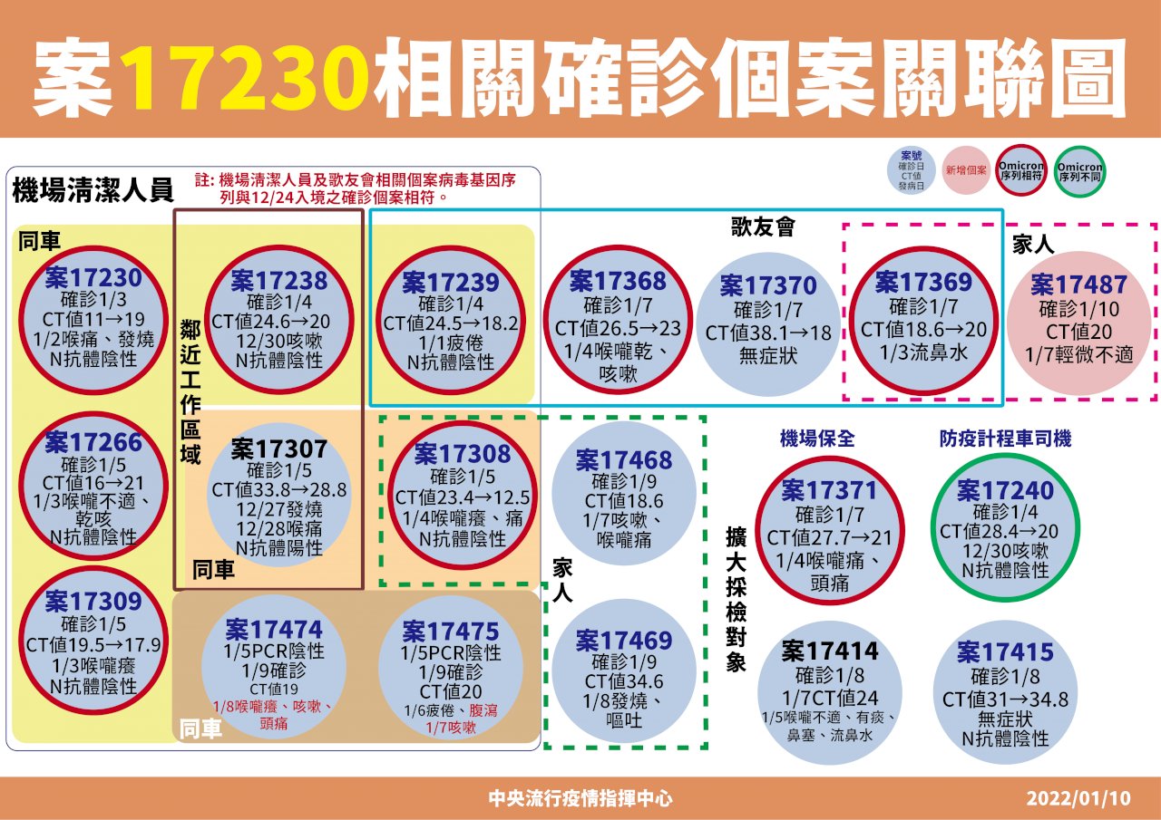 桃機案擴大再增6人染疫 陳時中：個案且可追蹤 沒必要禁止餐廳內用