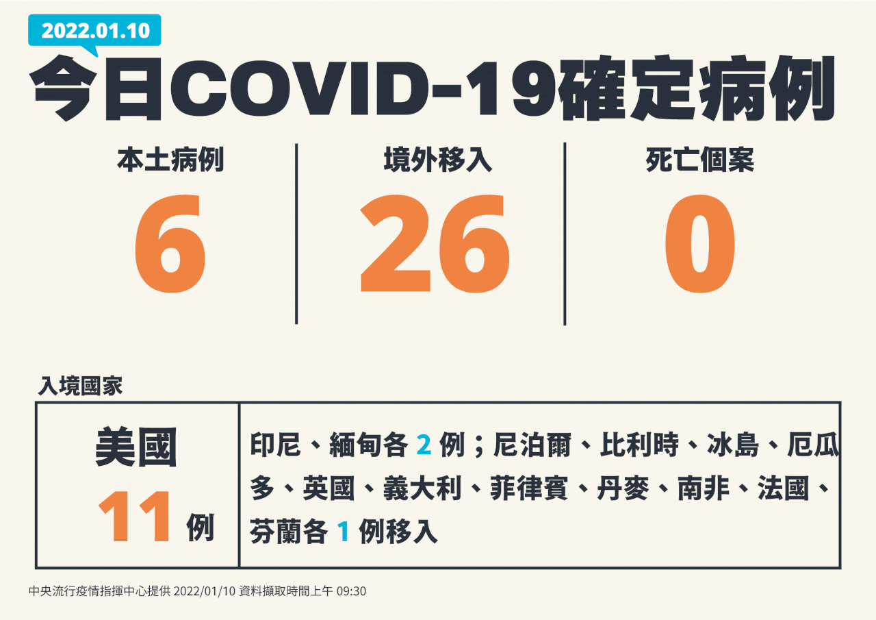 桃機群聚再擴大 今增6例本土26例境外