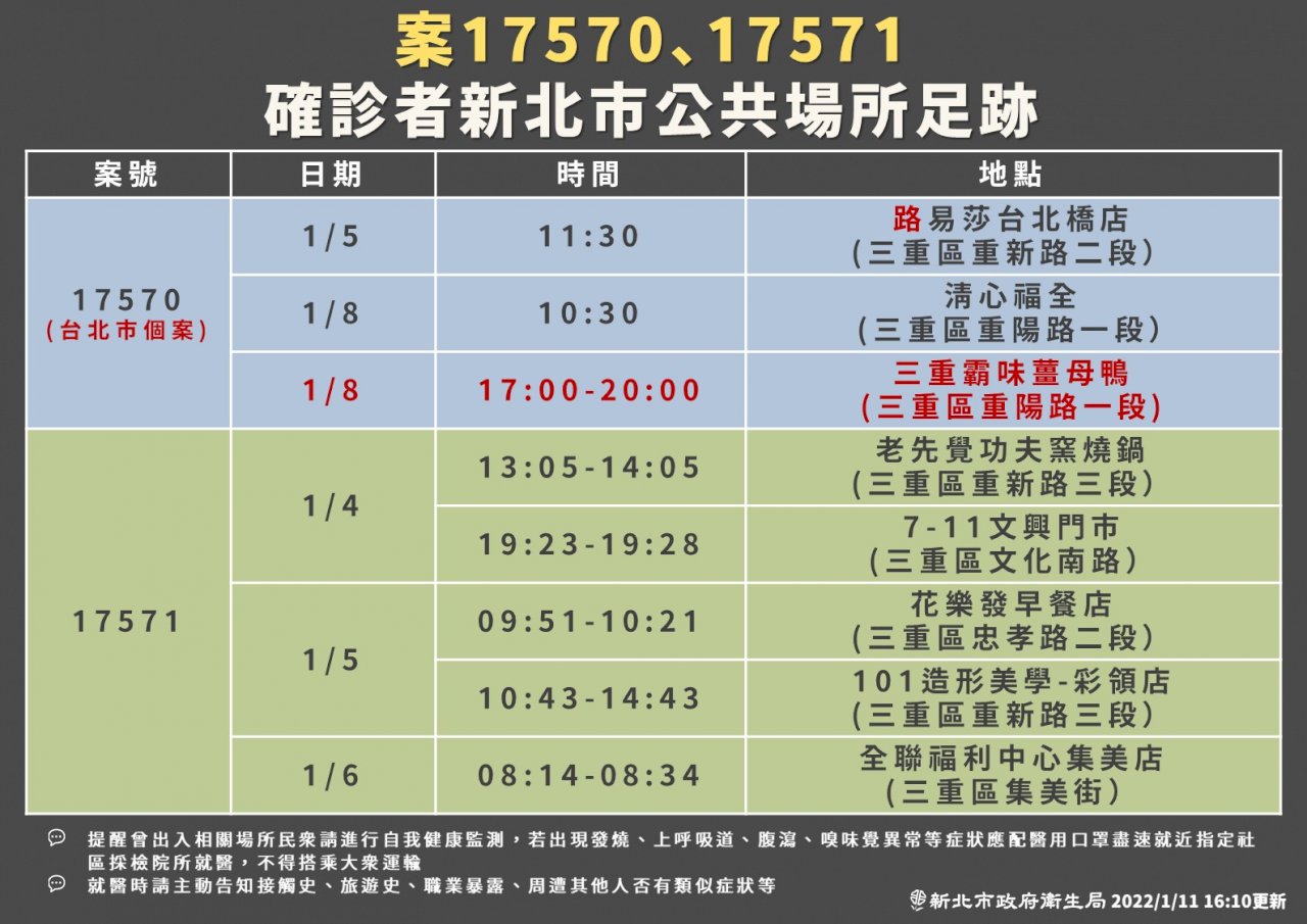 新北新增2例本土 匡列8名接觸者 5人採檢陰性