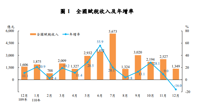 去年全年稅收衝至2.8兆 3大稅目貢獻87%增幅