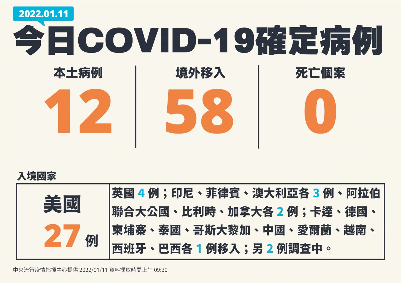 國內今增12例本土 9例桃機群聚相關 3例北市醫院群聚