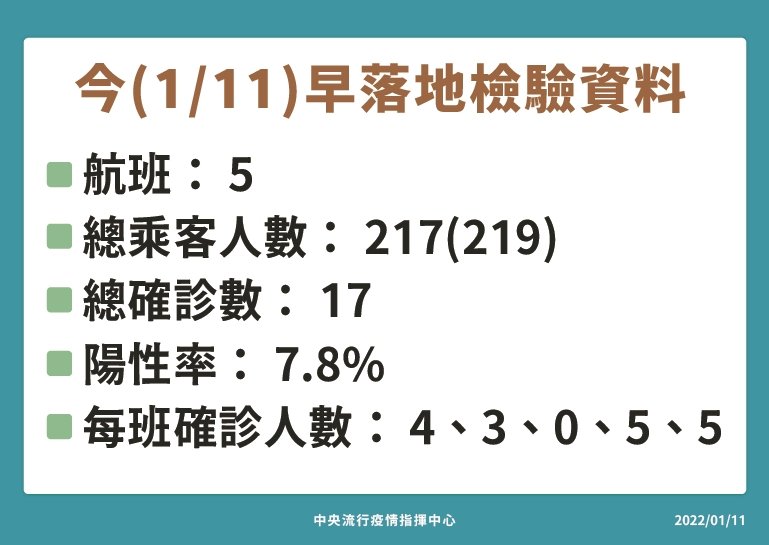 落地採檢首日驗出17人確診 陽性率7.8%