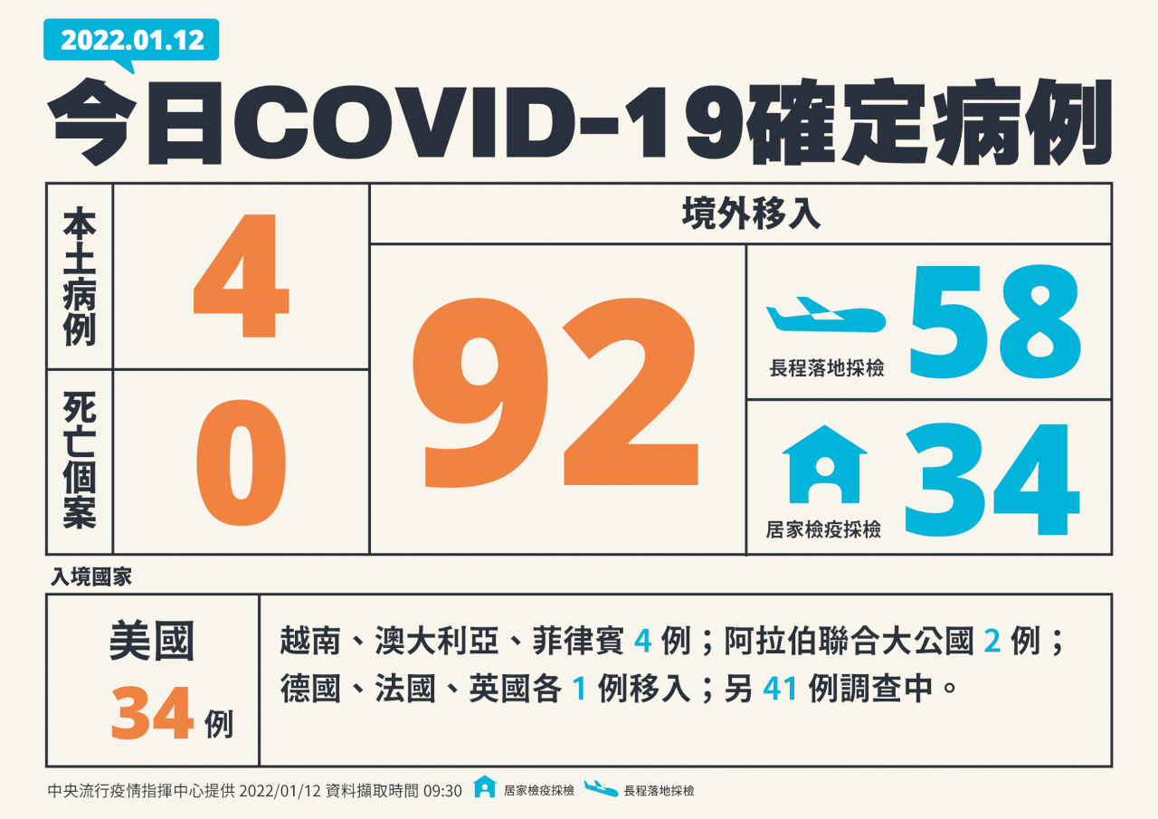 國內今增4例本土 92例境外再破單日新高