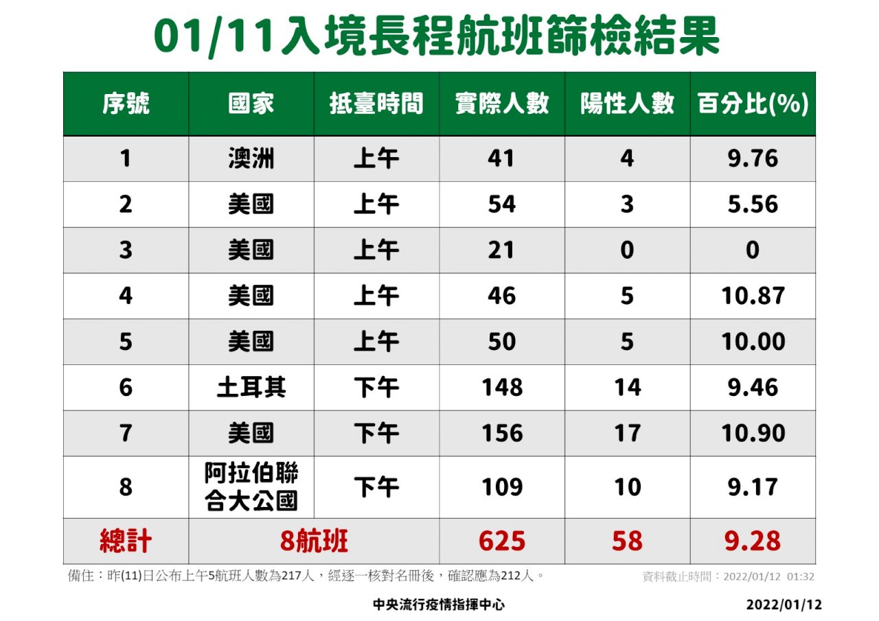 今92例境外移入再創新高 落地採檢驗出58例