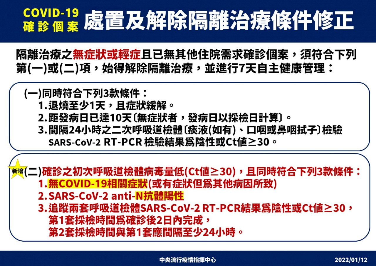 防醫療超載 指揮中心：符合3條件判定舊案即提前解隔