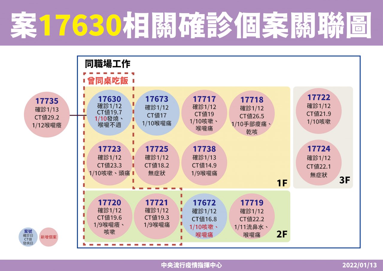 聯邦銀行群聚案擴大 尾牙餐廳女高職員工確診
