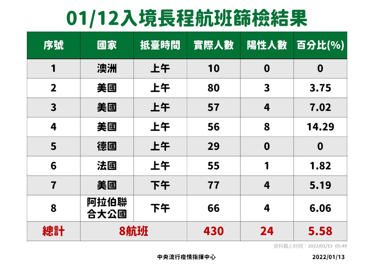 入境確診多恐是買PCR假報告？ 陳時中：至少有5天空窗期