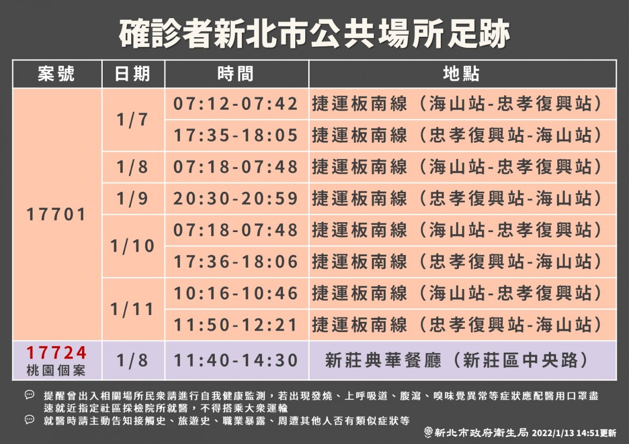 北市新增確診護理師住土城 1/7-1/11搭板南線上下班