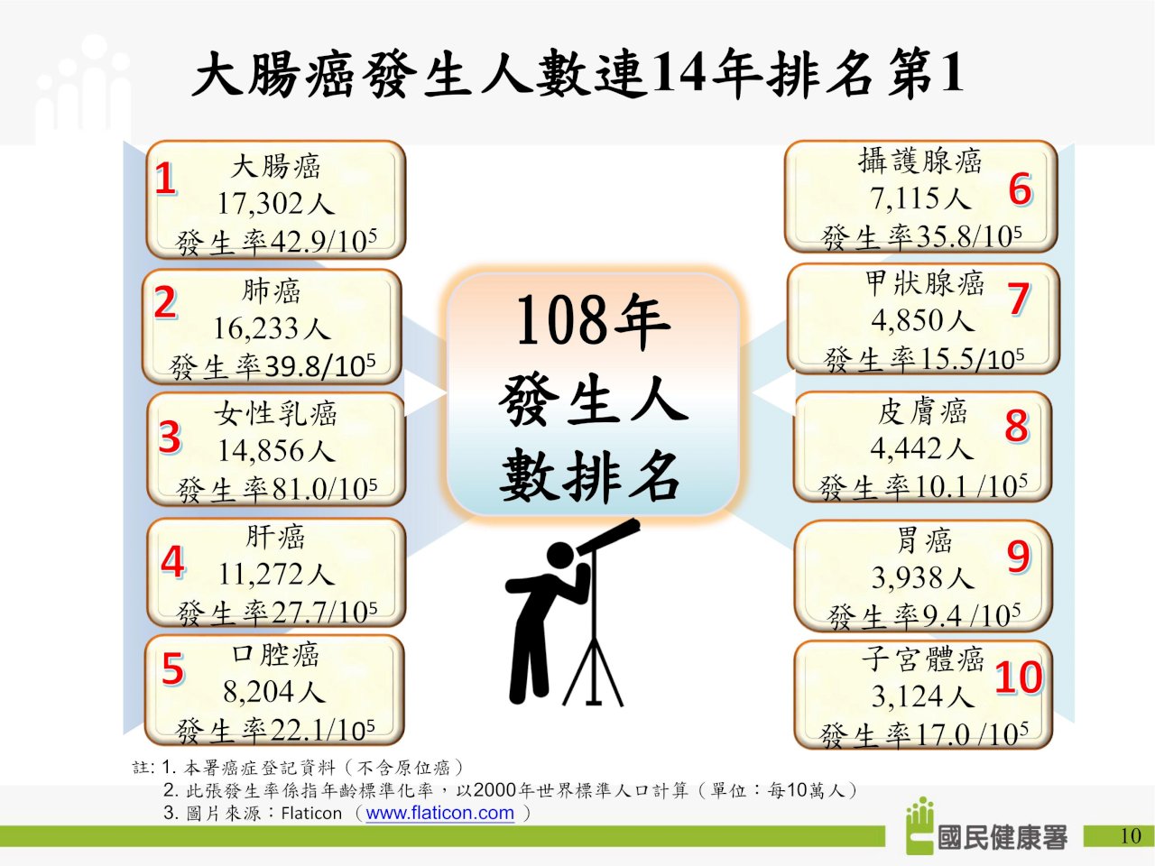 最新十大癌症出爐 大腸癌蟬聯第一 乳癌發生率增最多