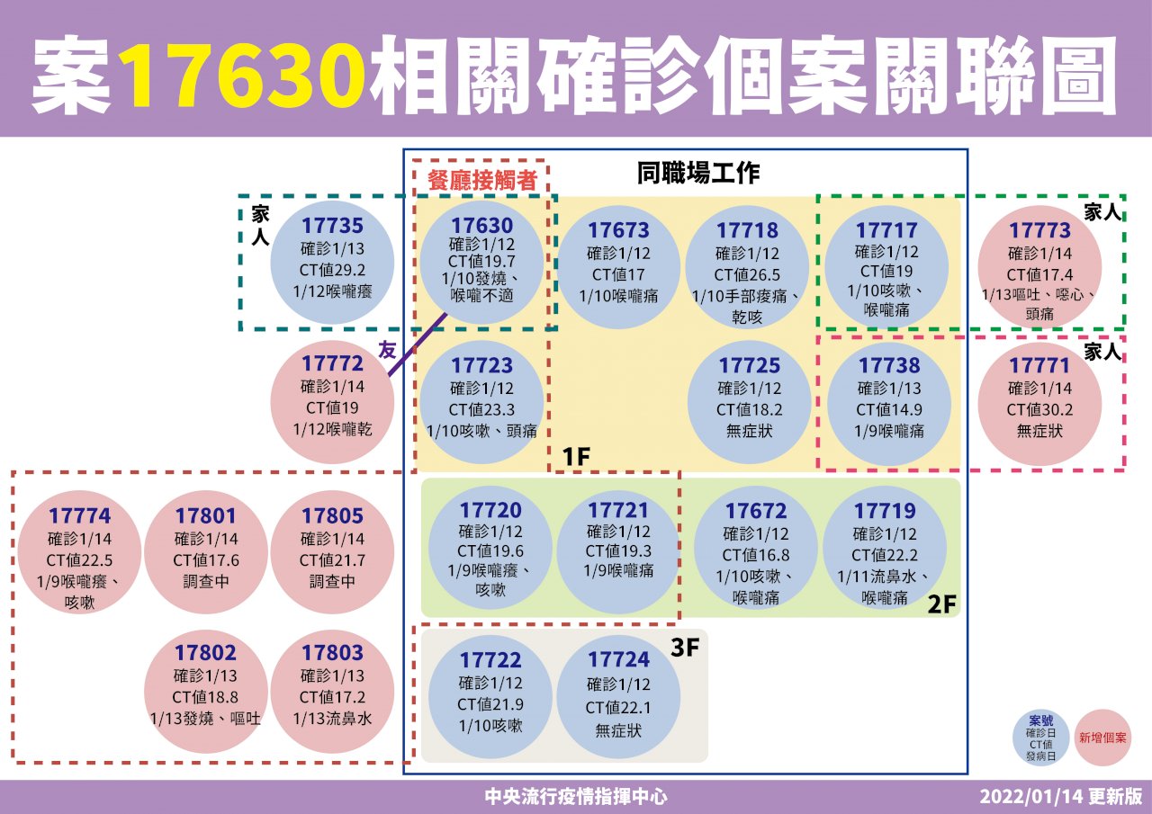聯邦銀行疫情燒到西堤餐廳 逾千人隔離、社區採檢破萬