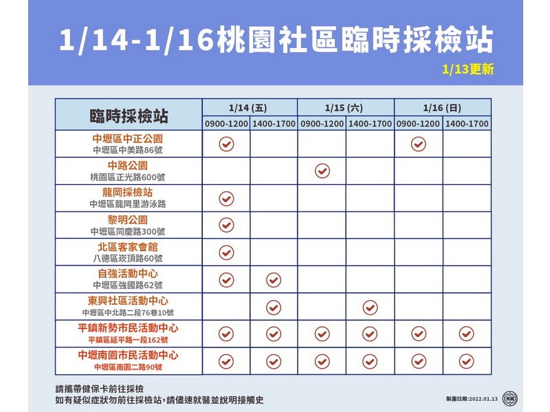 上呼吸道症狀就診 鄭文燦：醫療院所遇到一律送採檢