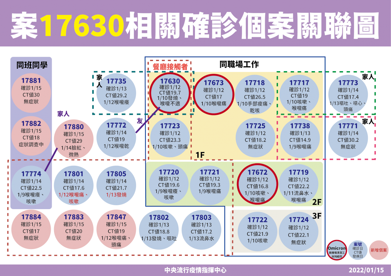 西堤用餐顧客再增3確診 工讀生2同學1家人染疫