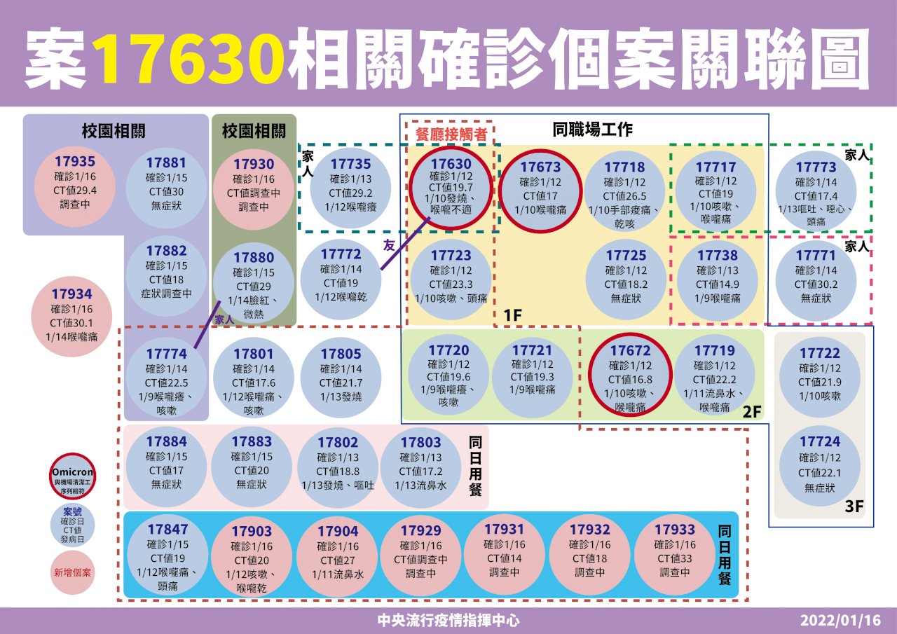 西堤案再增8確診 陳時中：社區零風險無望 僅能追求低風險