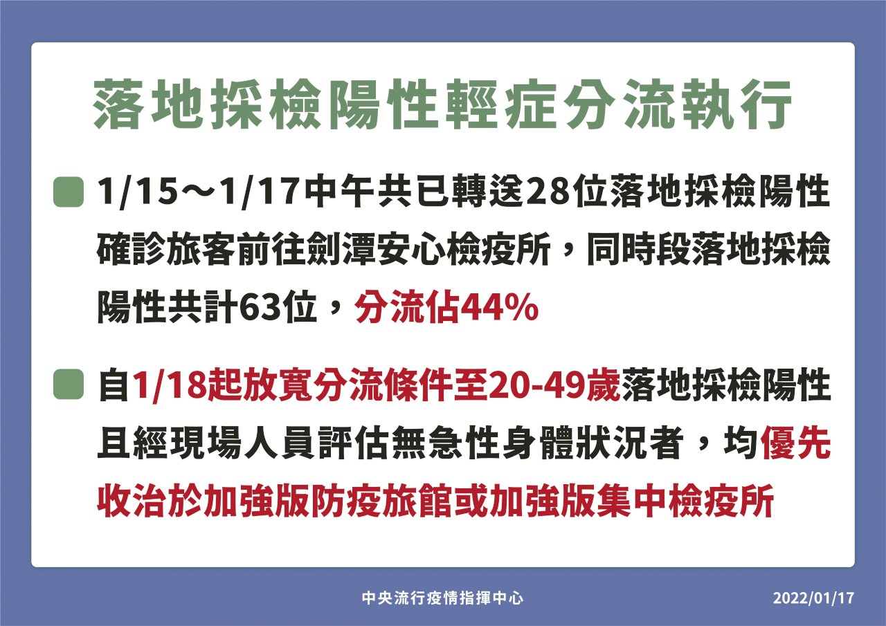 落地採檢陽性輕症分流 明起放寬至20-49歲