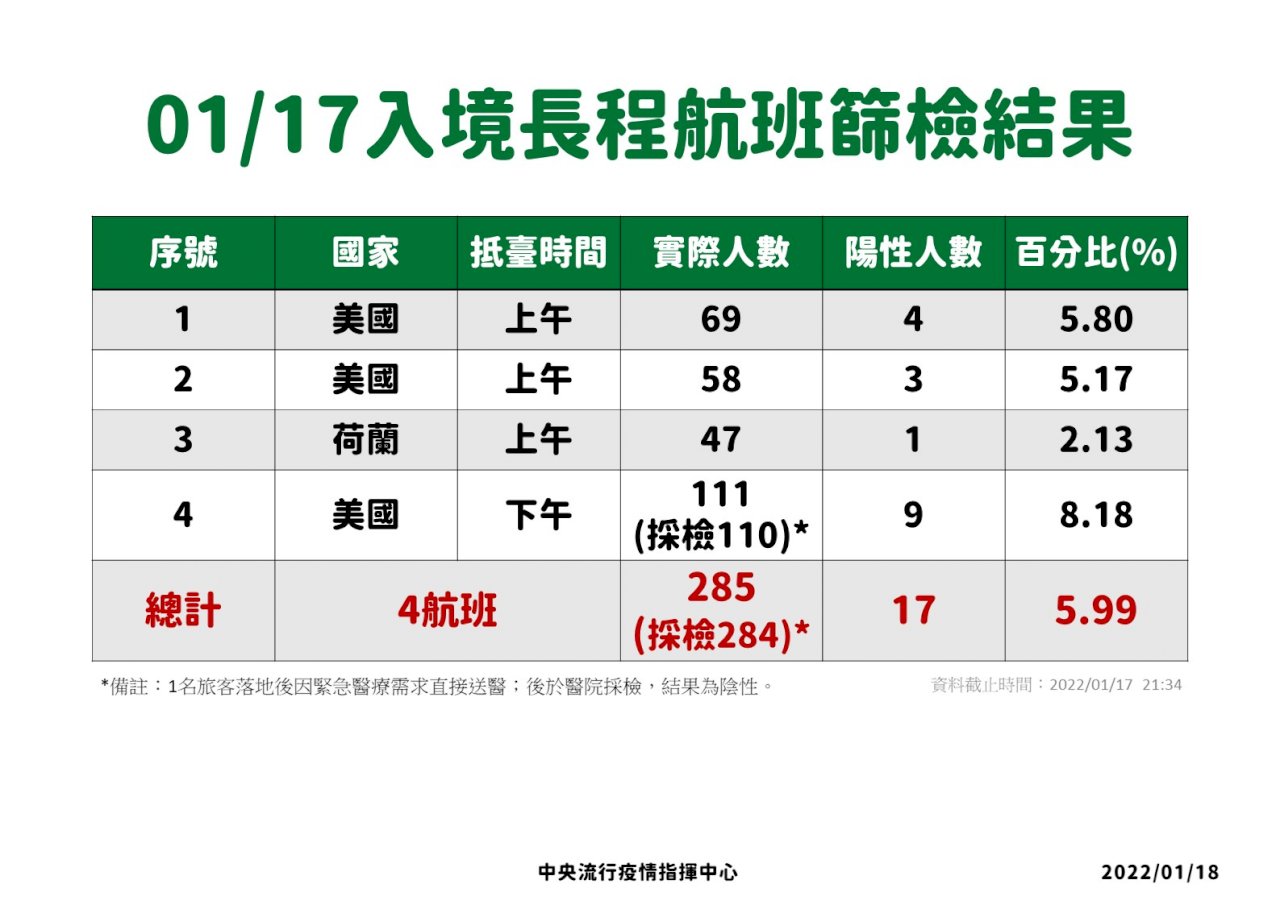 落地採檢航班擴大 將納南亞、東南亞高風險國