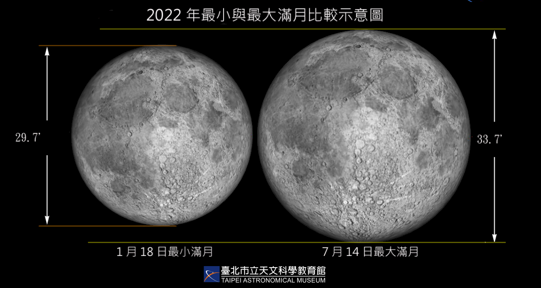 年度最小滿月今登場 哈伯望遠鏡陪伴吸睛