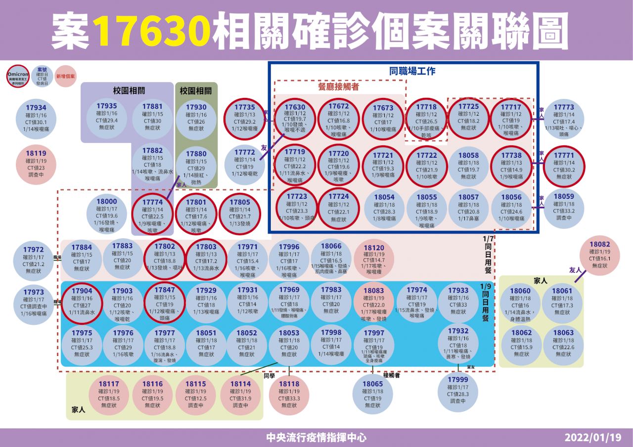 新竹1家4口群聚擴及友人 桃園大湳市場1人確診感染源不明