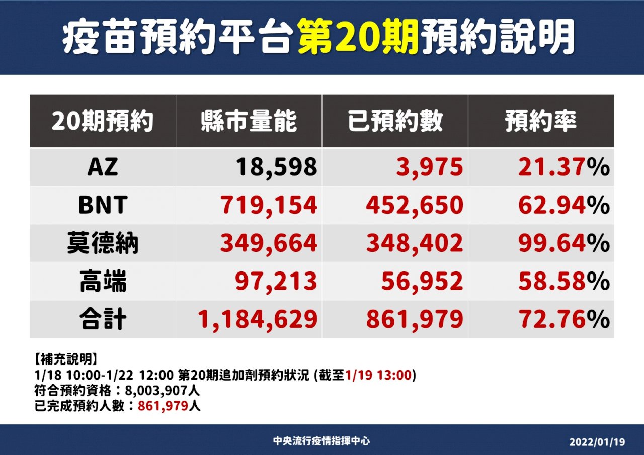 第三劑約不到莫德納免驚 1/24再到貨