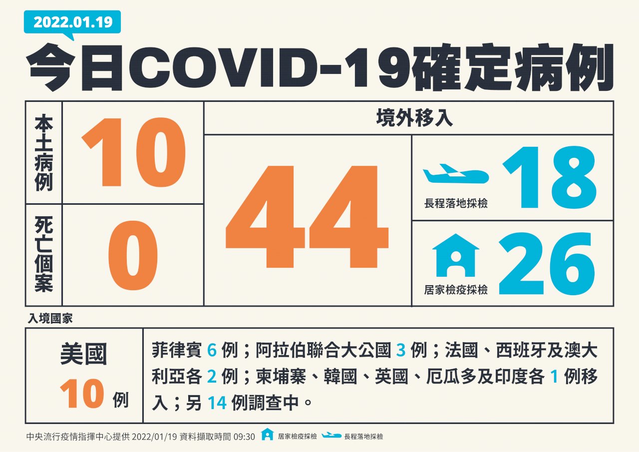 國內今增10例本土 44例境外移入
