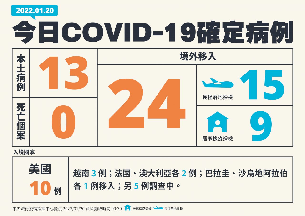 國內今增13例本土 24例境外移入