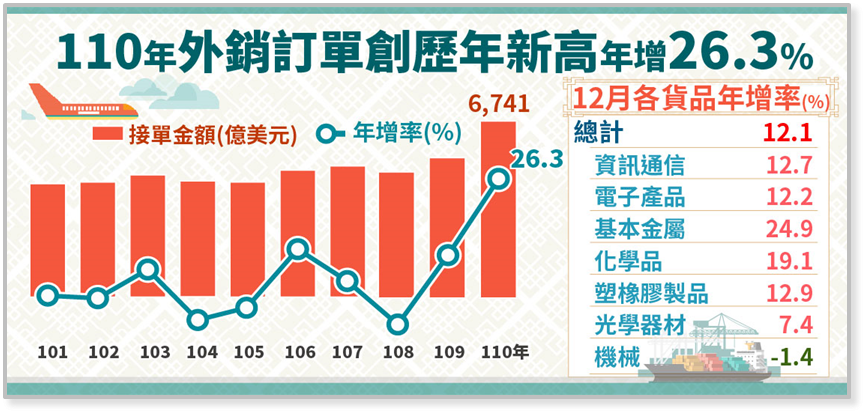 創紀錄！2021年外銷訂單破6700億美元大關 1月可望淡季不淡