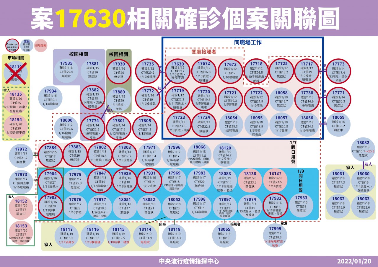 高雄也現本土病例 全國4條不明傳播鏈待查