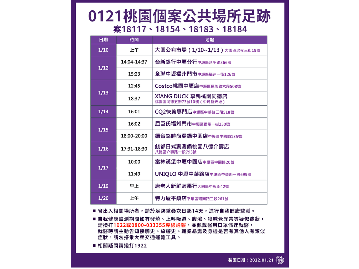 遠雄自貿港區員工確診 鄭文燦：積極協助防疫