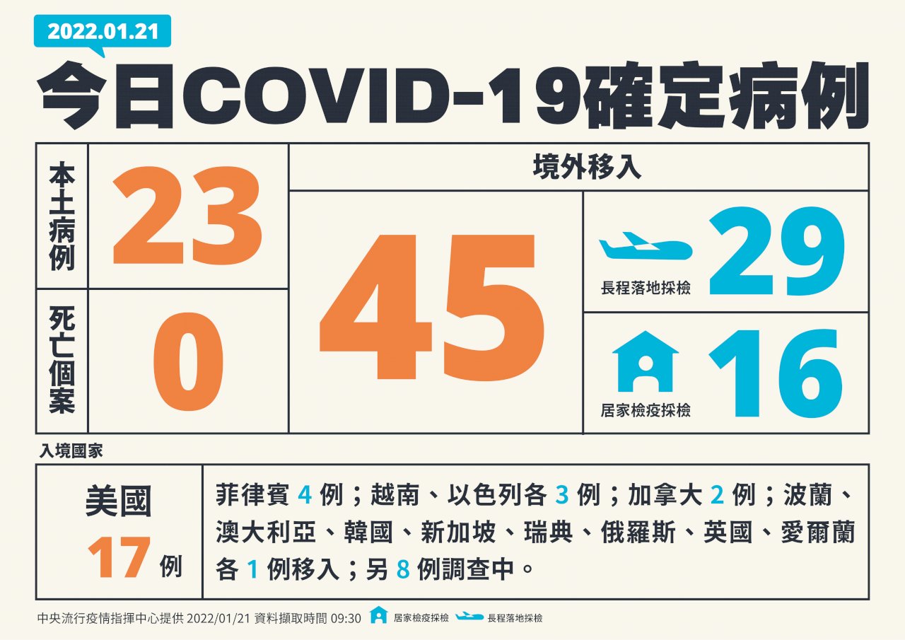 國內今增23例本土 創這波本土疫情新高