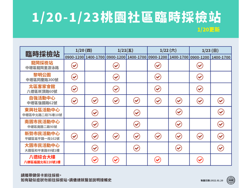 鄭文燦：至今採檢5萬多人 確診個案有下降