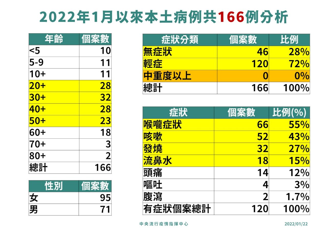 國內逾百例Omicron本土個案全是輕症 一半以上有喉嚨症狀