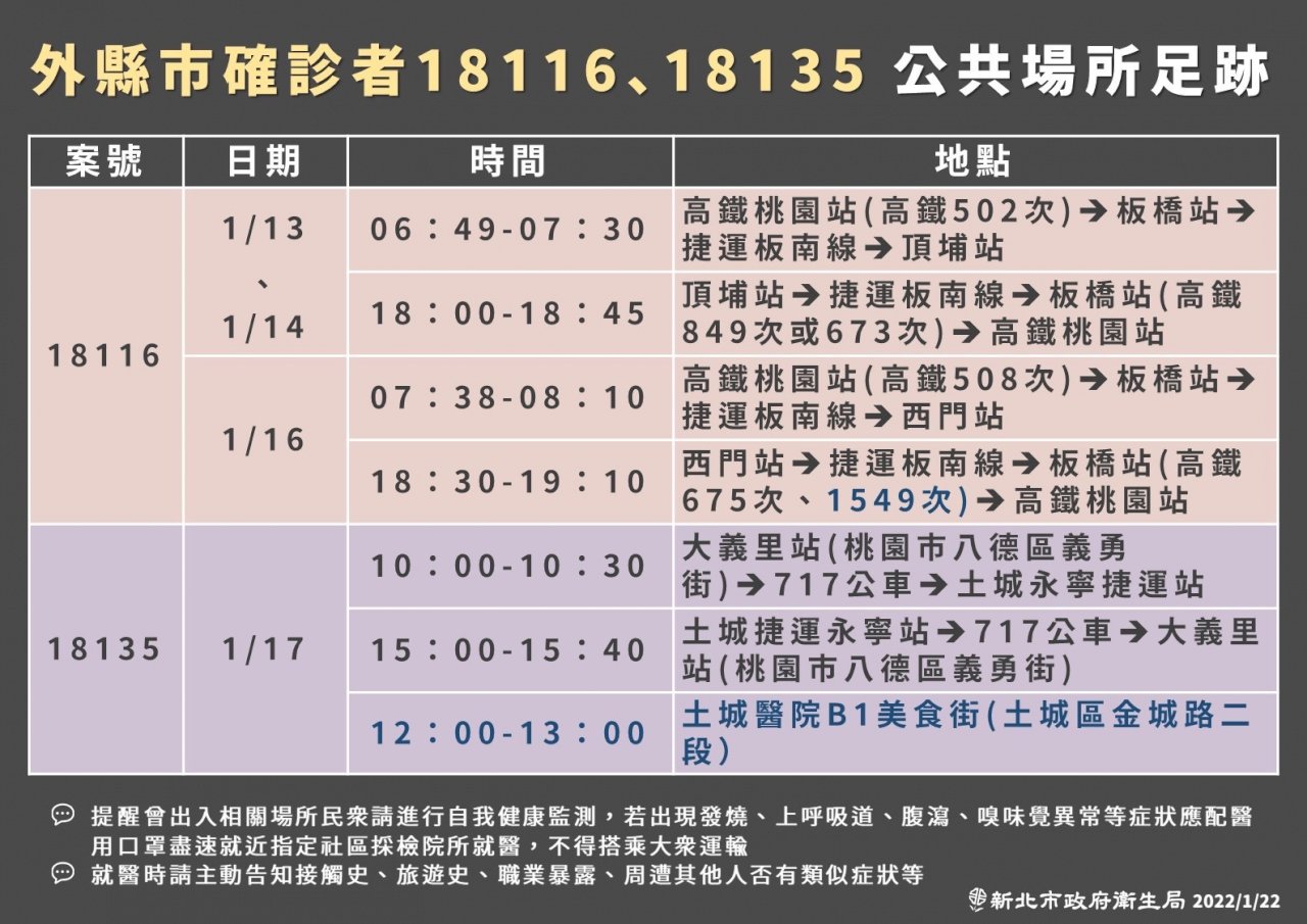 新北本土+1 亞東護理師丈夫隔離第5天確診