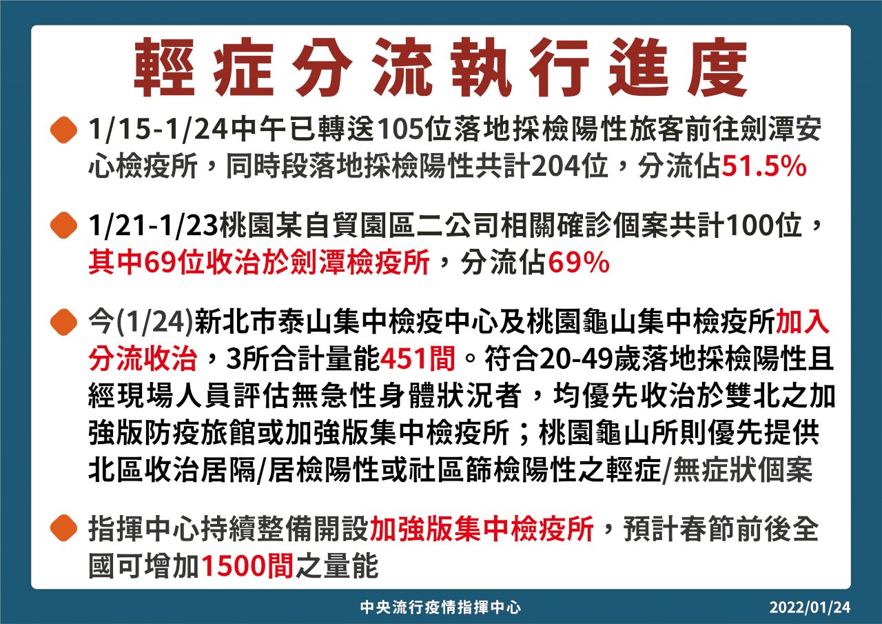 輕症分流逾5成 今新增2家集中檢疫所
